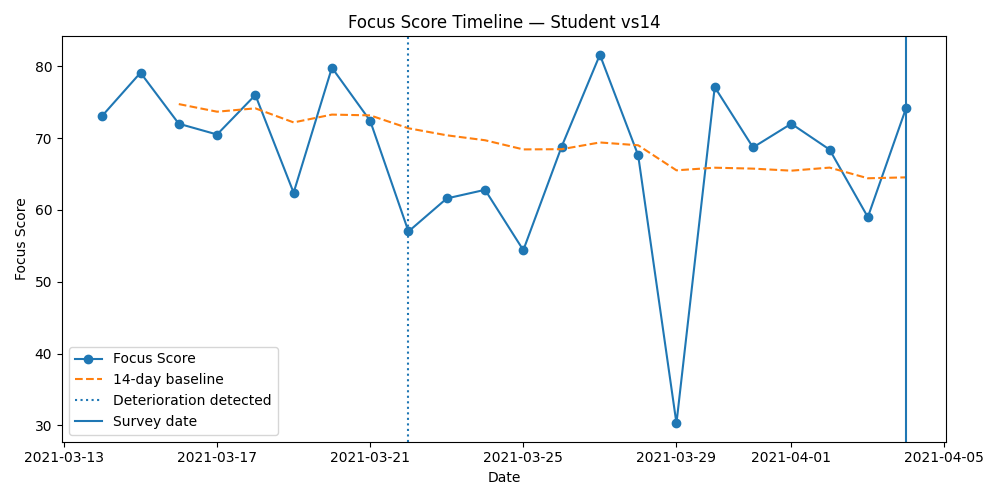 Focus Score Timeline — Student vs14