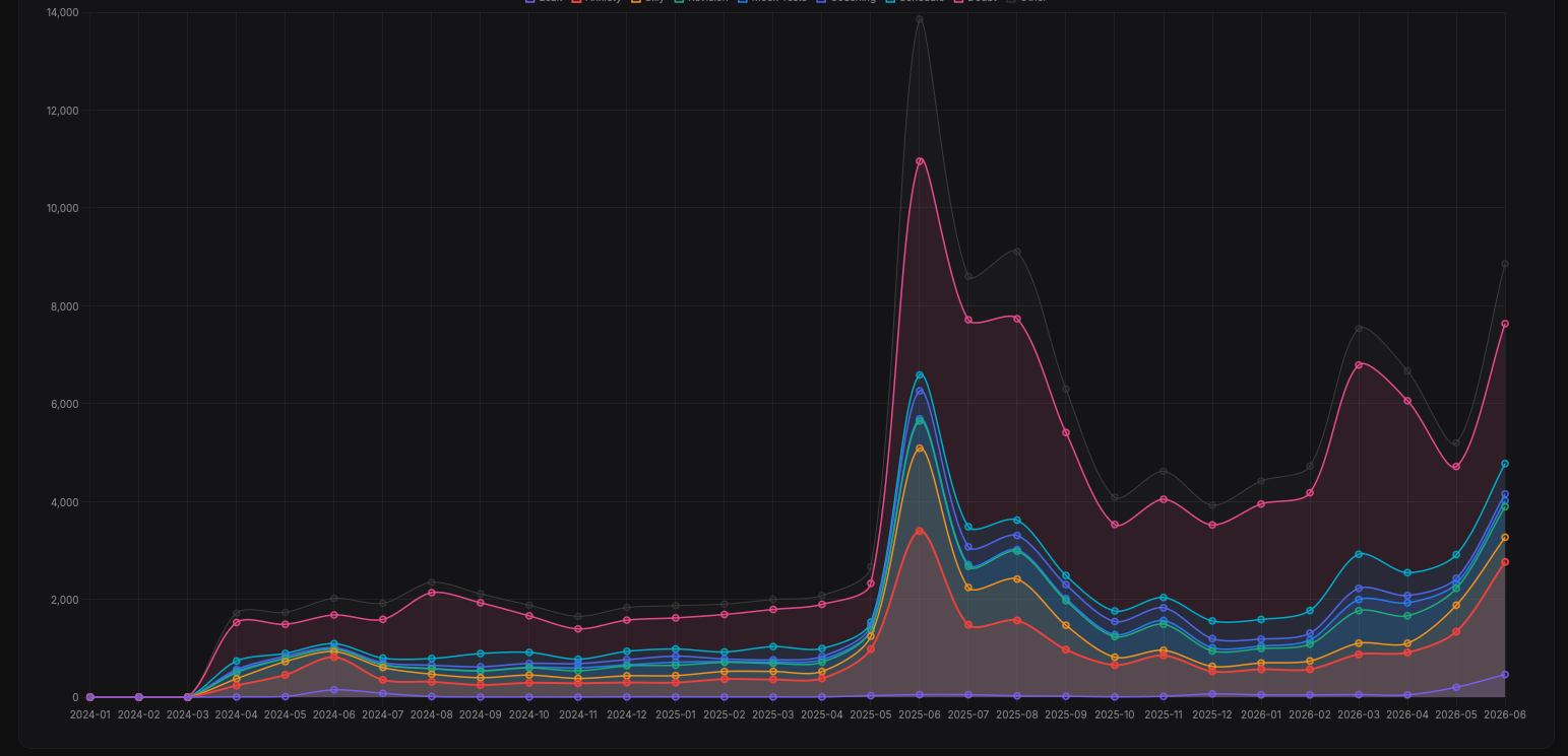 Classification Trends
